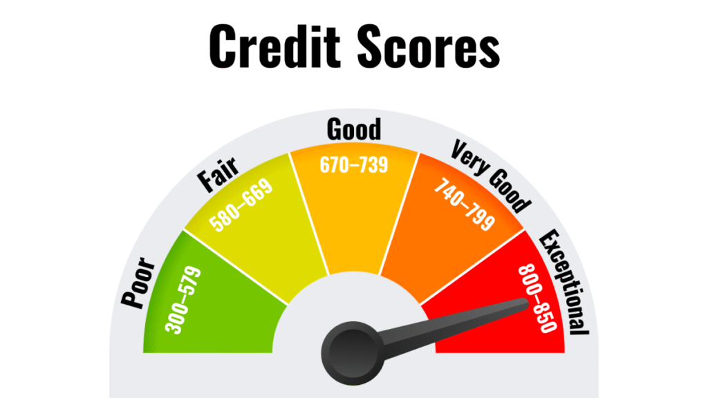 Informative Credit Score Graphic | rcastlemortgage.com Informative Helpful Graphic to help visualize credit scores easily